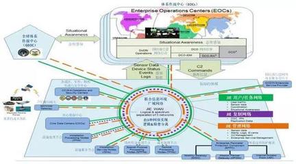 美軍著力構(gòu)建聯(lián)合信息環(huán)境，保障全域行動指揮能力